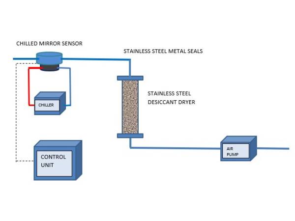 chilled mirror hygrometry desiccant efficiency